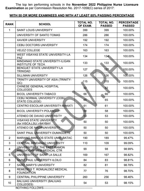 PERFORMANCE OF SCHOOLS: November 2022 NLE Results .